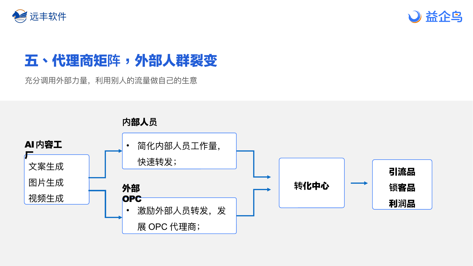 代理商矩阵与外部人群裂变：AI内容工厂叠加转化中心，联动内部人员与外部代理商