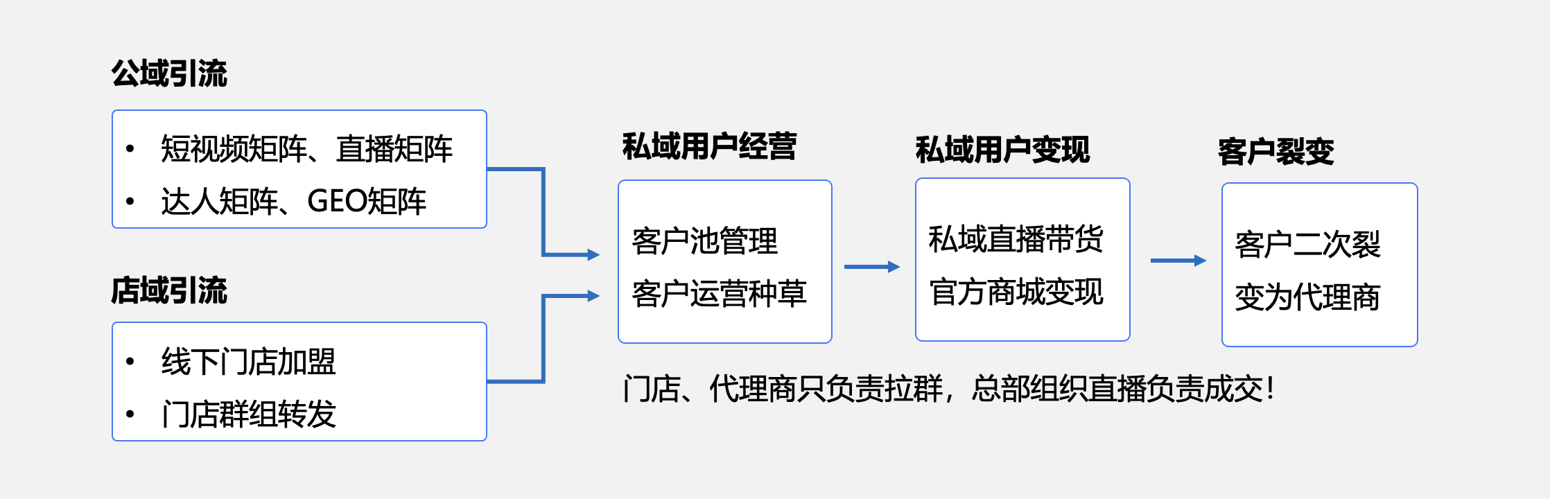 新零售四步闭环流程图：公域/店域引流→私域用户经营→私域用户变现→客户裂变