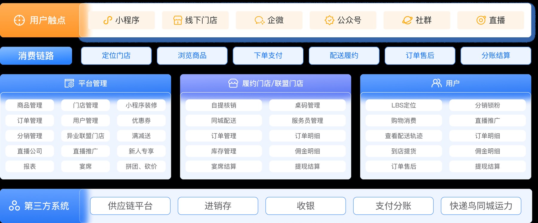 酒水即时零售系统架构图：用户触点（小程序、线下门店、企微、公众号、社群、直播）→ 消费链路（定位门店、浏览商品、下单支付、配送履约、订单售后、分账结算）→ 平台后台 / 履约门店与联盟门店 / 会员 → 第三方系统（供应链平台、进销存、收银、支付分账、同城运力）