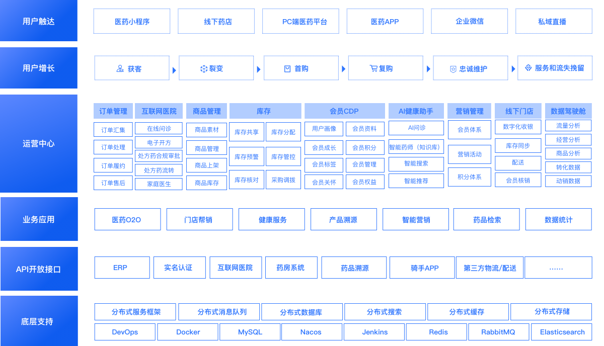 B2C医药零售商城系统架构图
